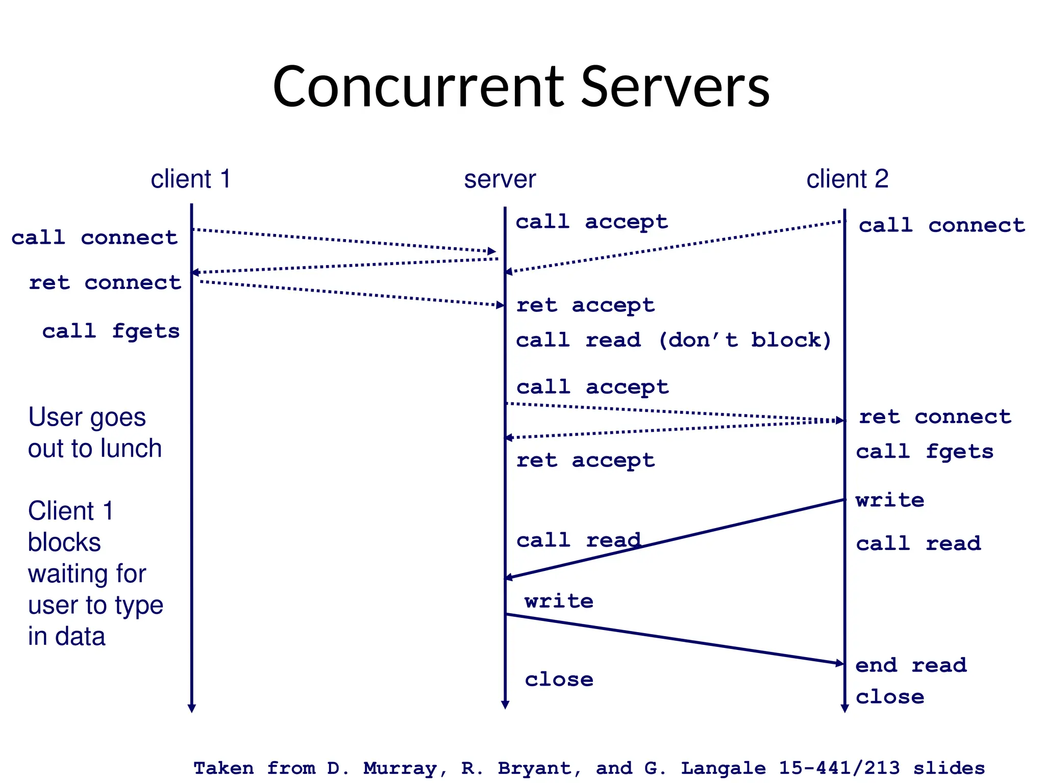 Concurrent Servers
client 1 server client 2
call connect
call accept
ret connect
ret accept
call connect
call fgets
User goes
out to lunch
Client 1
blocks
waiting for
user to type
in data
call accept
ret connect
ret accept call fgets
write
write
call read
end read
close
close
call read (don’t block)
call read
Taken from D. Murray, R. Bryant, and G. Langale 15-441/213 slides
 