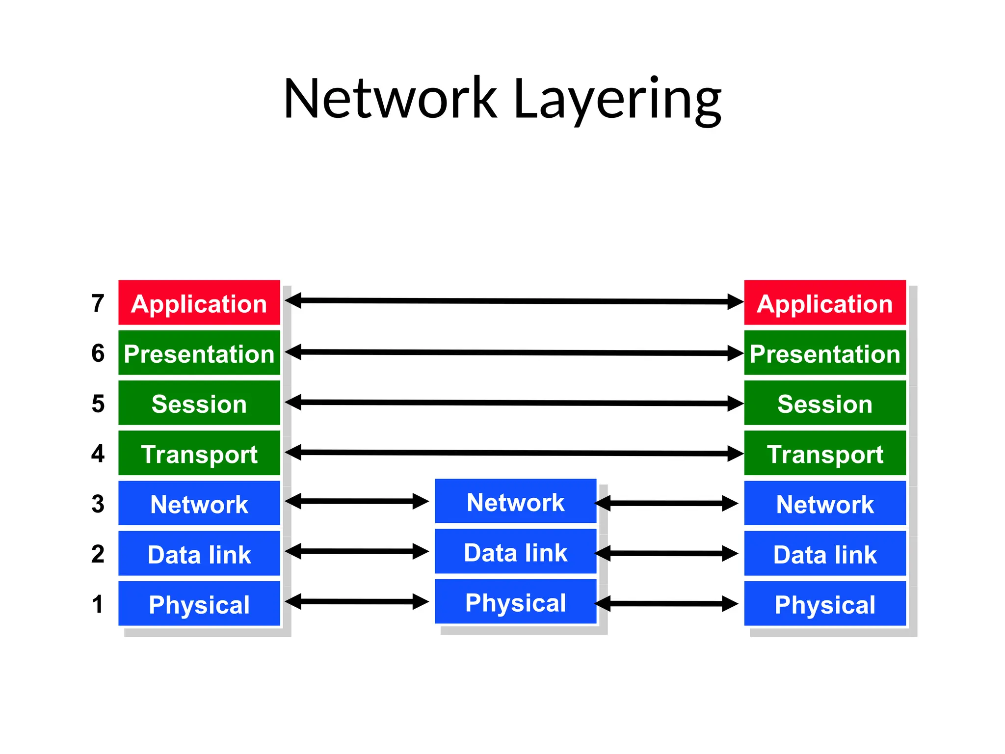Network Layering
Application
Presentation
Session
Transport
Network
Data link
Physical
1
2
3
4
5
6
7
Network
Data link
Physical
Application
Presentation
Session
Transport
Network
Data link
Physical
 