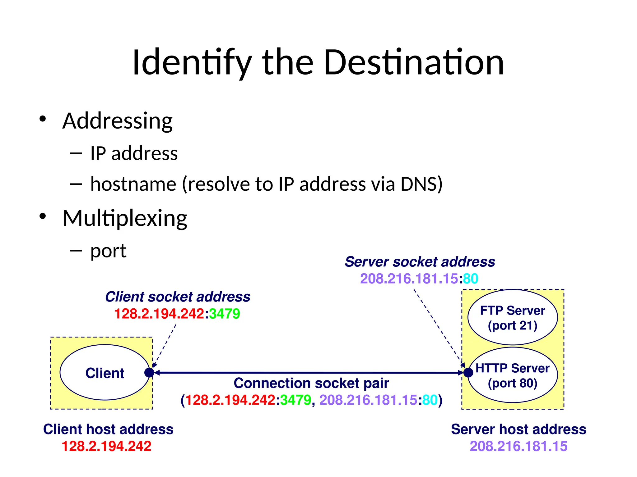 Identify the Destination
Connection socket pair
(128.2.194.242:3479, 208.216.181.15:80)
HTTP Server
(port 80)
Client
Client socket address
128.2.194.242:3479
Server socket address
208.216.181.15:80
Client host address
128.2.194.242
Server host address
208.216.181.15
FTP Server
(port 21)
• Addressing
– IP address
– hostname (resolve to IP address via DNS)
• Multiplexing
– port
 