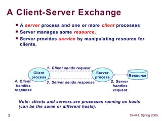 2 15-441, Spring 2005
A Client-Server Exchange
Client
process
Server
process
1. Client sends request
2. Server
handles
request
3. Server sends response4. Client
handles
response
Resource
 A server process and one or more client processes
 Server manages some resource.
 Server provides service by manipulating resource for
clients.
Note: clients and servers are processes running on hosts
(can be the same or different hosts).
 