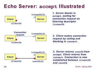 23 15-441, Spring 2005
Echo Server: accept Illustrated
listenfd(3)
Client
1. Server blocks in
accept, waiting for
connection request on
listening descriptor
listenfd.clientfd
Server
listenfd(3)
Client
clientfd
Server
2. Client makes connection
request by calling and
blocking in connect.
Connection
request
listenfd(3)
Client
clientfd
Server
3. Server returns connfd from
accept. Client returns from
connect. Connection is now
established between clientfd
and connfd.
connfd(4)
 