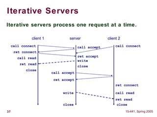 37 15-441, Spring 2005
Iterative Servers
Iterative servers process one request at a time.
client 1 server client 2
call connect call accept
ret connect
ret accept
call connect
call read
write
ret read
close
close
call accept
ret connect
call read
ret read
close
write
ret accept
close
 