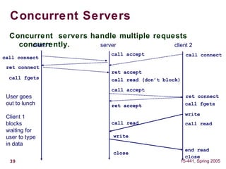 39 15-441, Spring 2005
Concurrent Servers
Concurrent servers handle multiple requests
concurrently.client 1 server client 2
call connect
call accept
ret connect
ret accept
call connect
call fgets
User goes
out to lunch
Client 1
blocks
waiting for
user to type
in data
call accept
ret connect
ret accept call fgets
write
write
call read
end read
close
close
call read (don’t block)
call read
 