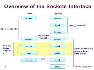 8 15-441, Spring 2005
Client /
Server
Sessio
n
Overview of the Sockets Interface
Client Server
socket socket
bind
listen
read
writeread
write
Connection
request
read
close
close
EOF
Await connection
request from
next client
open_listenfd
open_clientfd
acceptconnect
 