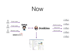 Now
Push code
Push code
Review code
Build on push
Daily build
Test on push
 