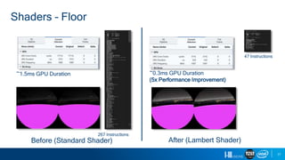 17
Shaders – Floor
Before (Standard Shader) After (Lambert Shader)
267 Instructions
47 Instructions
~1.5ms GPU Duration ~0.3ms GPU Duration
(5x Performance Improvement)
 