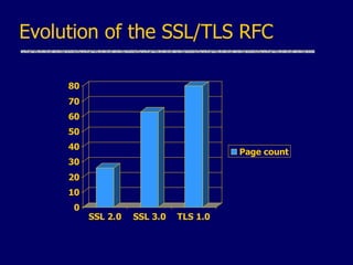 Evolution of the SSL/TLS RFC
0
10
20
30
40
50
60
70
80
SSL 2.0 SSL 3.0 TLS 1.0
Page count
 