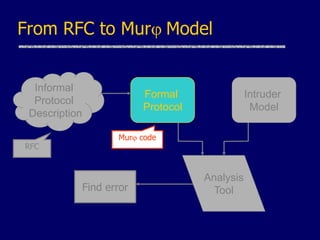 From RFC to Murj Model
Intruder
Model
Analysis
Tool
Formal
Protocol
Informal
Protocol
Description
Find error
Murj code
RFC
 