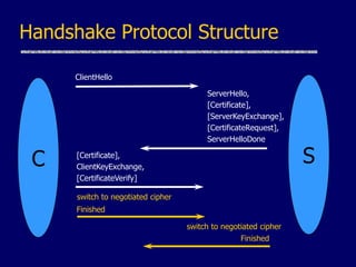 Handshake Protocol Structure
C
ClientHello
ServerHello,
[Certificate],
[ServerKeyExchange],
[CertificateRequest],
ServerHelloDone
S
[Certificate],
ClientKeyExchange,
[CertificateVerify]
Finished
switch to negotiated cipher
Finished
switch to negotiated cipher
 