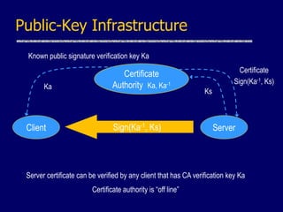 Public-Key Infrastructure
Certificate
Authority Ka, Ka-1
Client Server
Known public signature verification key Ka
Sign(Ka-1, Ks)
Certificate
Sign(Ka-1, Ks)
Ks
Server certificate can be verified by any client that has CA verification key Ka
Certificate authority is “off line”
Ka
 