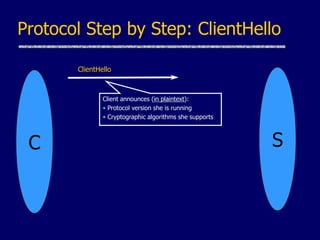 Protocol Step by Step: ClientHello
C
ClientHello
S
Client announces (in plaintext):
• Protocol version she is running
• Cryptographic algorithms she supports
 