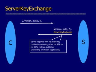 ServerKeyExchange
C
Versions, suites, Ns,
ServerKeyExchange
S
Server responds with his public-key
certificate containing either his RSA, or
his Diffie-Hellman public key
(depending on chosen crypto suite)
C, Versionc, suitec, Nc
 