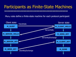 Participants as Finite-State Machines
M_SLEEP
ClientHello
Murj rules define a finite-state machine for each protocol participant
Client state
M_SERVER_HELLO
M_SERVER_KEY
M_SEND_KEY
M_CLIENT_HELLO
Server state
M_SEND_KEY
M_CLIENT_KEY
M_DONE
ServerHello
ServerKeyExchange
ClientKeyExchange
 