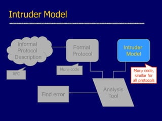 Intruder Model
Intruder
Model
Analysis
Tool
Formal
Protocol
Informal
Protocol
Description
Find error
Murj code
RFC
Murj code,
similar for
all protocols
 
