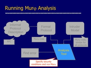 Running Murj Analysis
Intruder
Model
Analysis
Tool
Formal
Protocol
Informal
Protocol
Description
Find error
Murj code
RFC
Murj code,
similar for
all protocols
Specify security
conditions and run Murj
 