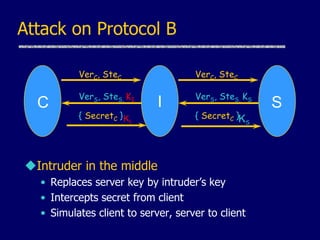 VerC, SteC
VerS, SteS, KI
{ SecretC }
C S
KS
Attack on Protocol B
Intruder in the middle
• Replaces server key by intruder’s key
• Intercepts secret from client
• Simulates client to server, server to client
I
VerC, SteC
VerS, SteS, KS
{ SecretC }
KI
 