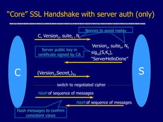 “Core” SSL Handshake with server auth (only)
C
Versions, suites, Ns
sigca(S,Ks),
“ServerHelloDone”
S
C, Versionc, suitec , Nc
{Versionc,Secretc}Ks
Hash of sequence of messages
Hash of sequence of messages
switch to negotiated cipher
Server public key in
certificate signed by CA
Nonces to avoid replay
Hash messages to confirm
consistent views
 