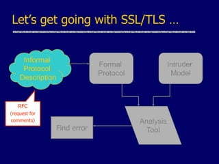 Let’s get going with SSL/TLS …
Intruder
Model
Analysis
Tool
Formal
Protocol
Informal
Protocol
Description
Find error
RFC
(request for
comments)
 
