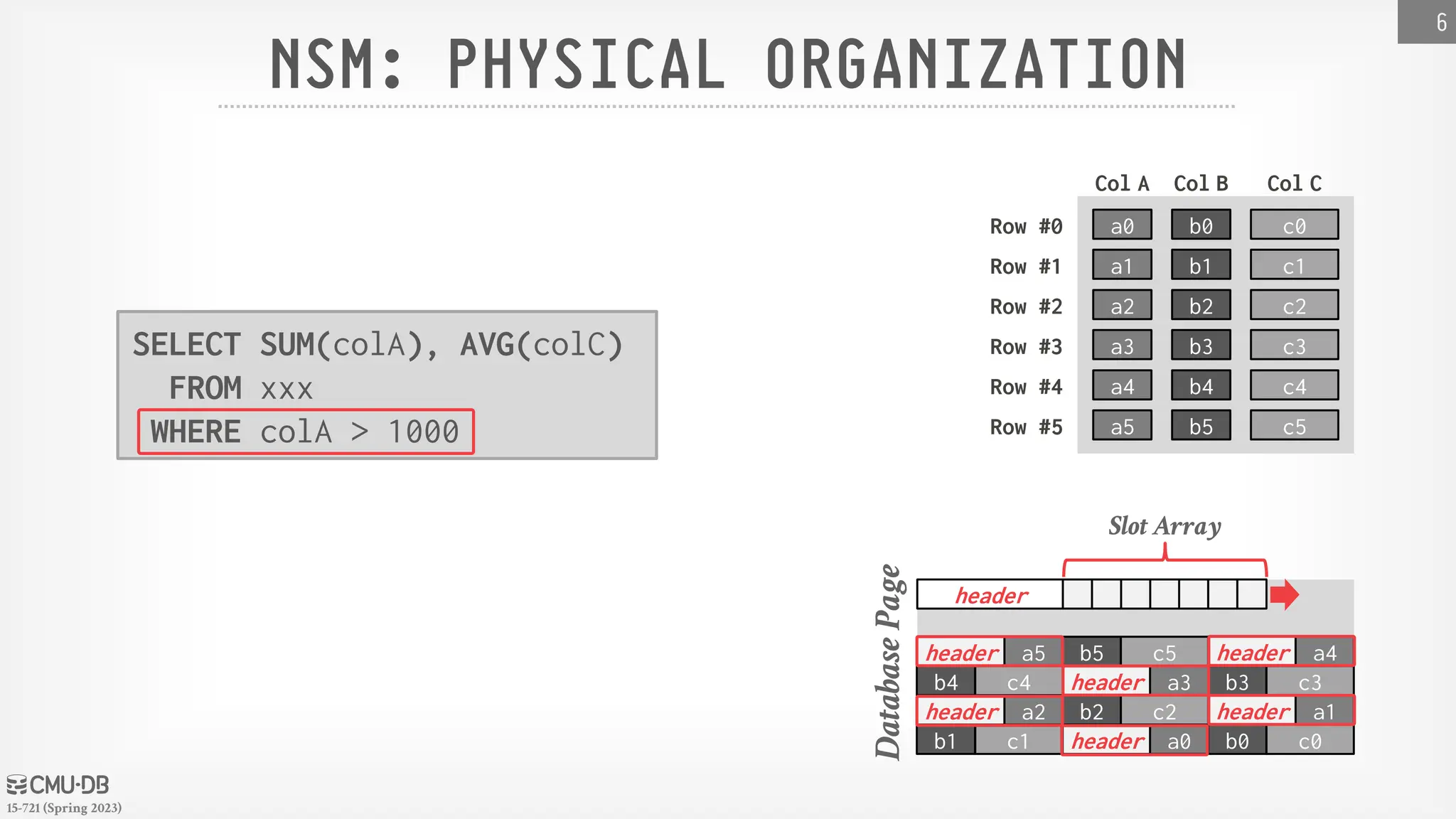 15-721 (Spring 2023) Database Page NSM: PHYSICAL ORGANIZATION 6 b0 b1 b2 b3 b4 b5 a0 a1 a2 a3 a4 a5 c0 c1 c2 c3 c4 c5 Row #0 Row #1 Row #2 Row #3 Row #4 Row #5 Col A Col B Col C header b0 a0 c0 header b1 c1 a1 header Slot Array b2 a2 c2 header b3 a3 c3 header b4 c4 a4 header b5 a5 c5 header SELECT SUM(colA), AVG(colC) FROM xxx WHERE colA > 1000 