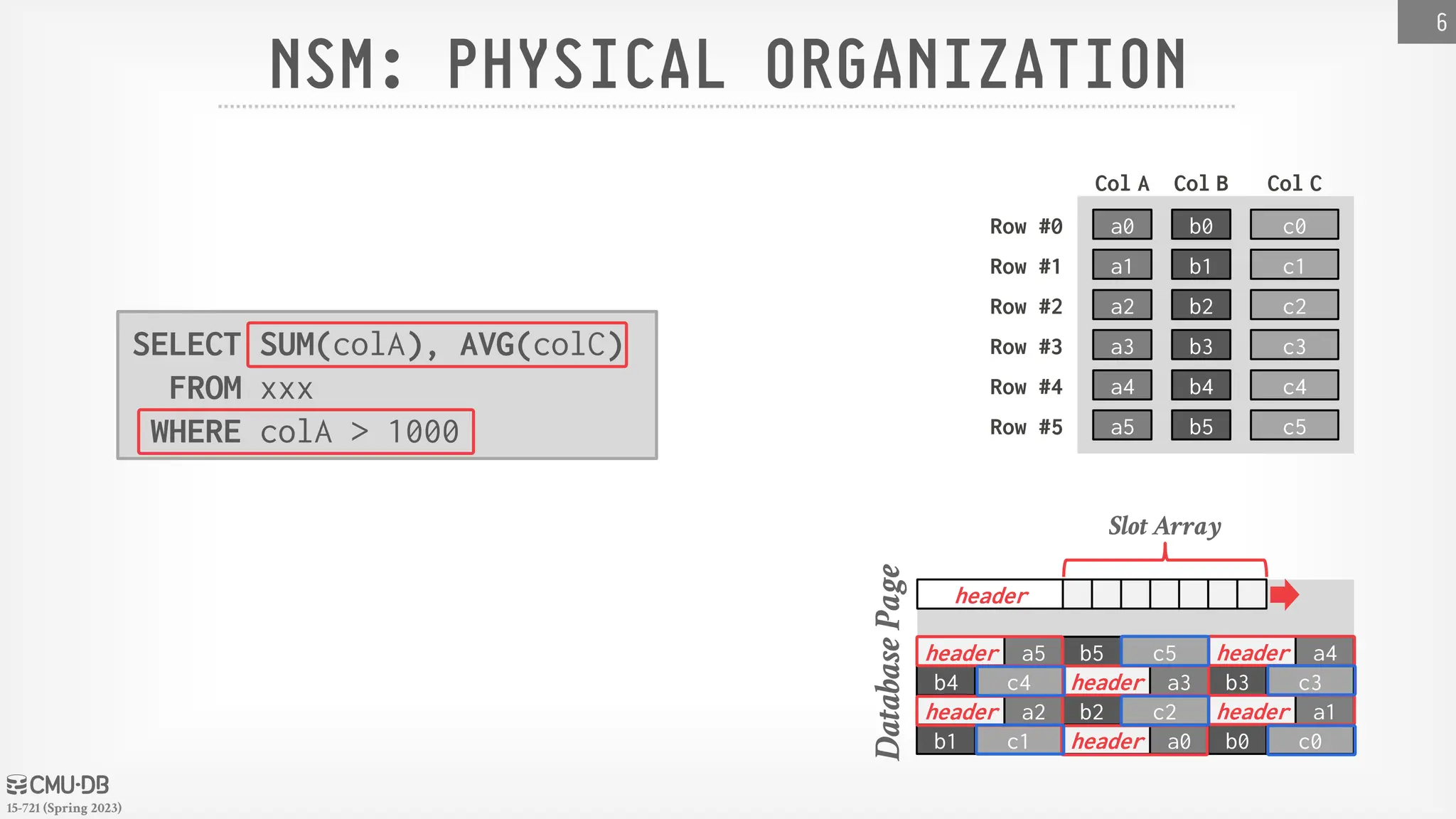 15-721 (Spring 2023) Database Page NSM: PHYSICAL ORGANIZATION 6 b0 b1 b2 b3 b4 b5 a0 a1 a2 a3 a4 a5 c0 c1 c2 c3 c4 c5 Row #0 Row #1 Row #2 Row #3 Row #4 Row #5 Col A Col B Col C header b0 a0 c0 header b1 c1 a1 header Slot Array b2 a2 c2 header b3 a3 c3 header b4 c4 a4 header b5 a5 c5 header SELECT SUM(colA), AVG(colC) FROM xxx WHERE colA > 1000 