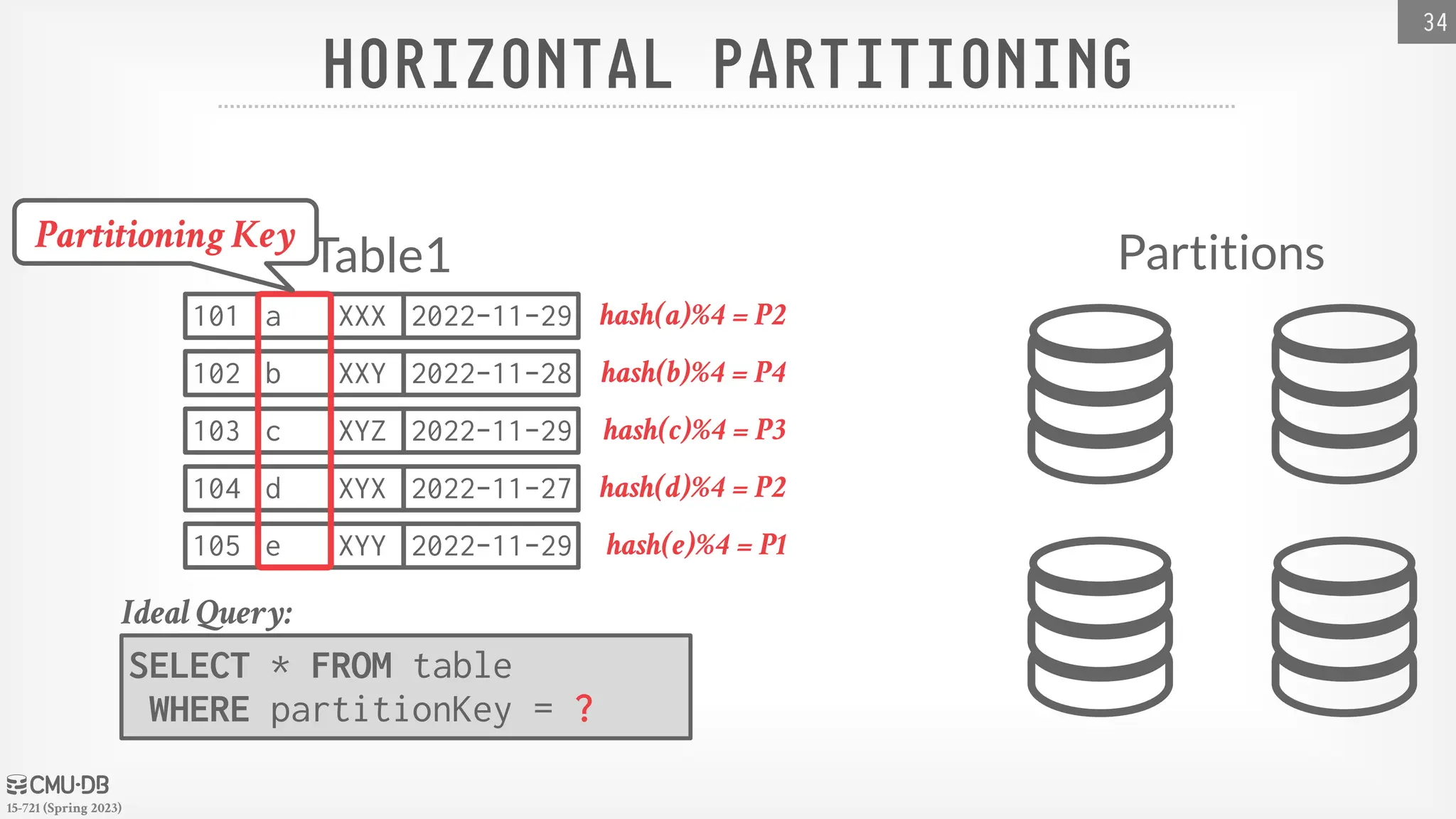 15-721 (Spring 2023) HORIZONTAL PARTITIONING 34 SELECT * FROM table WHERE partitionKey = ? Ideal Query: Partitions Table1 101 a XXX 2022-11-29 102 b XXY 2022-11-28 103 c XYZ 2022-11-29 104 d XYX 2022-11-27 105 e XYY 2022-11-29 hash(a)%4 = P2 hash(b)%4 = P4 hash(c)%4 = P3 hash(d)%4 = P2 hash(e)%4 = P1 Partitioning Key 
