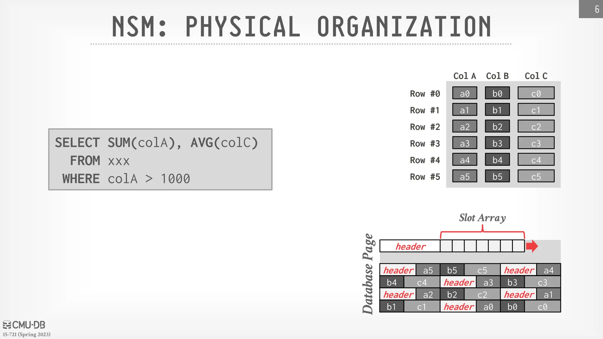 15-721 (Spring 2023) Database Page NSM: PHYSICAL ORGANIZATION 6 b0 b1 b2 b3 b4 b5 a0 a1 a2 a3 a4 a5 c0 c1 c2 c3 c4 c5 Row #0 Row #1 Row #2 Row #3 Row #4 Row #5 Col A Col B Col C header b0 a0 c0 header b1 c1 a1 header Slot Array b2 a2 c2 header b3 a3 c3 header b4 c4 a4 header b5 a5 c5 header SELECT SUM(colA), AVG(colC) FROM xxx WHERE colA > 1000 