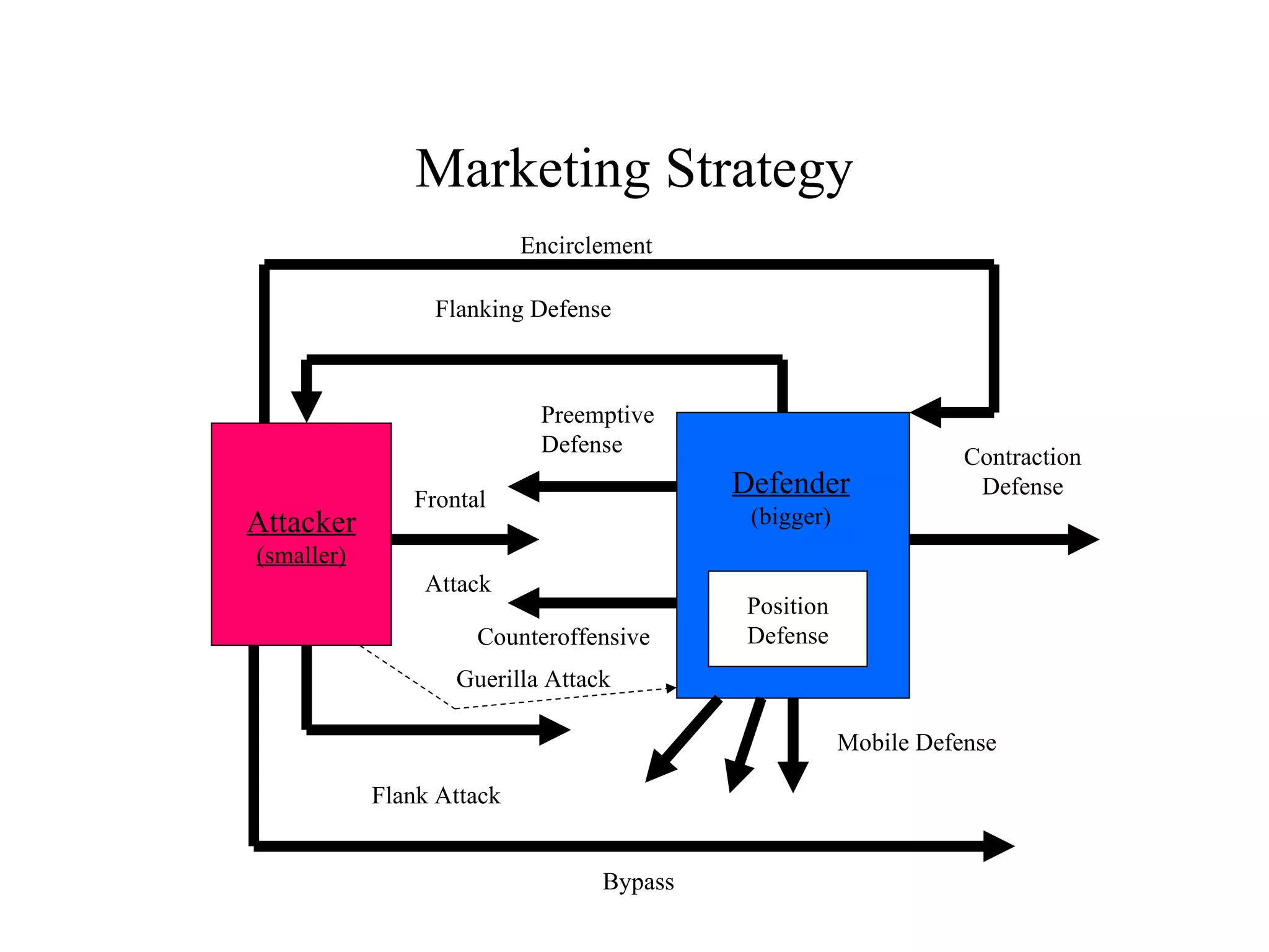 Marketing Strategy Attacker (smaller) Defender (bigger) Position Defense Preemptive Defense Counteroffensive Contraction Defense Flanking Defense Mobile Defense Flank Attack Frontal Attack Encirclement Bypass Guerilla Attack 