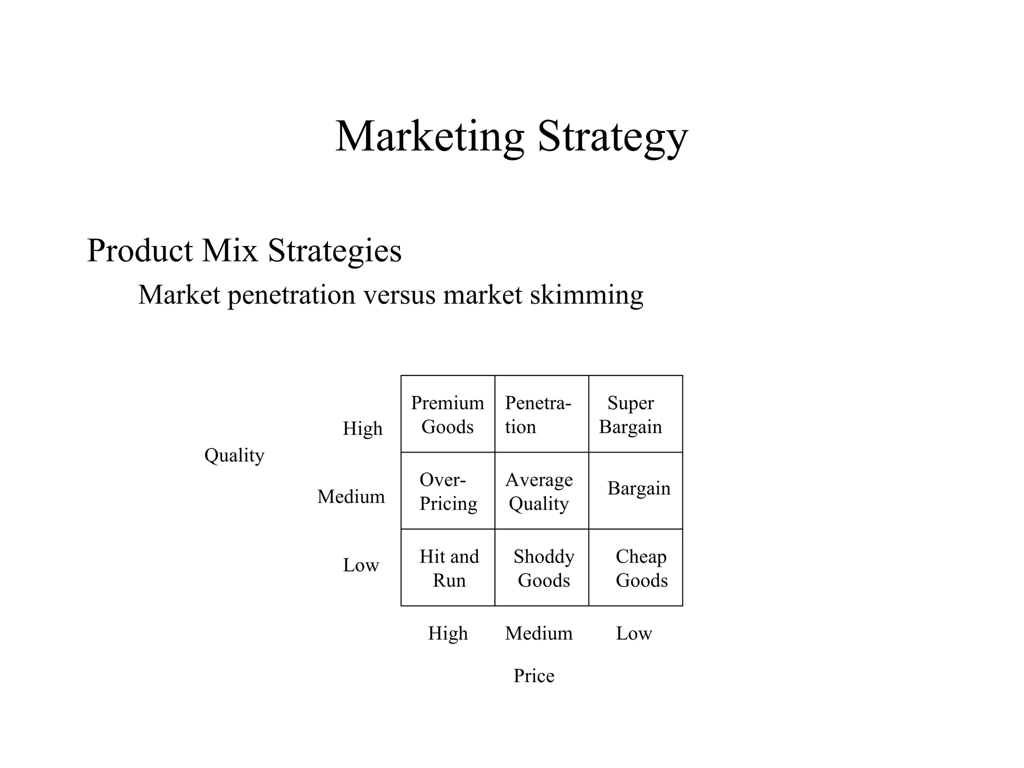 Marketing Strategy Product Mix Strategies Market penetration versus market skimming Quality High Medium Low Price High Medium Low Premium Goods Penetra- tion Super Bargain Over- Pricing Average Quality Bargain Hit and Run Shoddy Goods Cheap Goods 