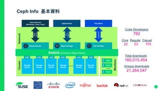 Ceph Info 基本資料
Code Developers
782
Core Regular Casual
22 53 705
Total downloads
160,015,454
Unique downloads
21,264,047
Client Servers
(Windows, Linux, Unix)
RADOS (Common Object Store)
Block Devices
Server
Object Storage File Interface
Storage
Server
Storage
Server
Storage
Server
Storage
Server
Server
Server
Storage
Server
Storage
Server
Applications File Share
OSD OSD OSD OSD OSD OSD
NetworkCluster
MON
RBD
iSCSI
S3
SWIFT
CephFS*
Monitors
MONMON
5
 