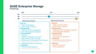 7
SUSE Enterprise Storage
Roadmap
2016 2017 2018
V3
V4
V5
SUSE Enterprise Storage 4 SUSE Enterprise Storage 5*
Built On
•  Ceph Jewel release
•  SLES 12 SP 2 (Server)
Manageability
•  SES openATTIC management
•  Initial Salt integration DeepSea
Interoperability
•  AArch64
•  CephFS (production use cases)
•  NFS Ganesha (Tech Preview)
•  NFS access to S3 buckets (Tech Preview)
•  CIFS Samba (Tech Preview)
•  RDMA/Infiniband (Tech Preview)
Availability
•  Multisite object replication
•  Asynchronous block mirroring
Built On
•  Ceph Luminous release
•  SLES 12 SP 3 (Server)
Manageability
•  SES openATTIC management phase 2
•  SUSE Manager integration
Interoperability
•  NFS Ganesha
•  NFS access to S3 buckets
Availability
•  Asynchronous block mirroring
•  Erasure coded block pool
Efficiency
•  BlueStore back-end
•  Data compression
 