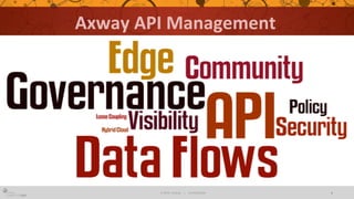 © 2015 Axway | Confidential 1
Axway	
  API	
  Management	
  
 