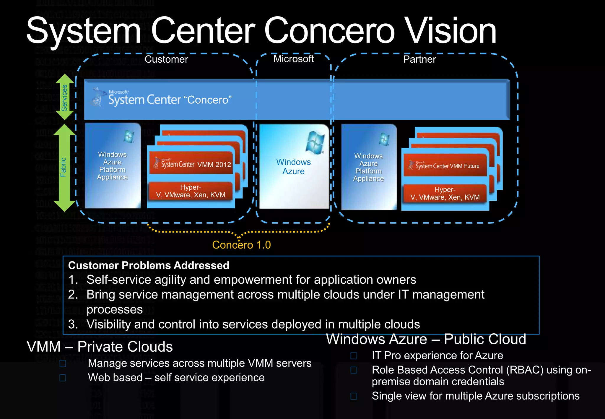 System Center Concero VisionCustomerPartnerServices“Concero”Windows Azure Platform ApplianceWindows Azure Platform ApplianceVMM 2012MicrosoftVMM FutureVMM 2012VMM 2012VMM 2012VMM 2012Windows AzureHyper-V, VMware, XenHyper-V, VMware, XenHyper-V, VMware, Xen, KVMHyper-V, VMware, XenHyper-V, VMware, XenHyper-V, VMware, Xen, KVMConcero 1.0FabricCustomer Problems AddressedSelf-service agility and empowerment for application ownersBring service management across multiple clouds under IT management processesVisibility and control into services deployed in multiple cloudsWindows Azure – Public CloudIT Pro experience for AzureRole Based Access Control (RBAC) using on-premise domain credentialsSingle view for multiple Azure subscriptionsVMM – Private CloudsManage services across multiple VMM serversWeb based – self service experience