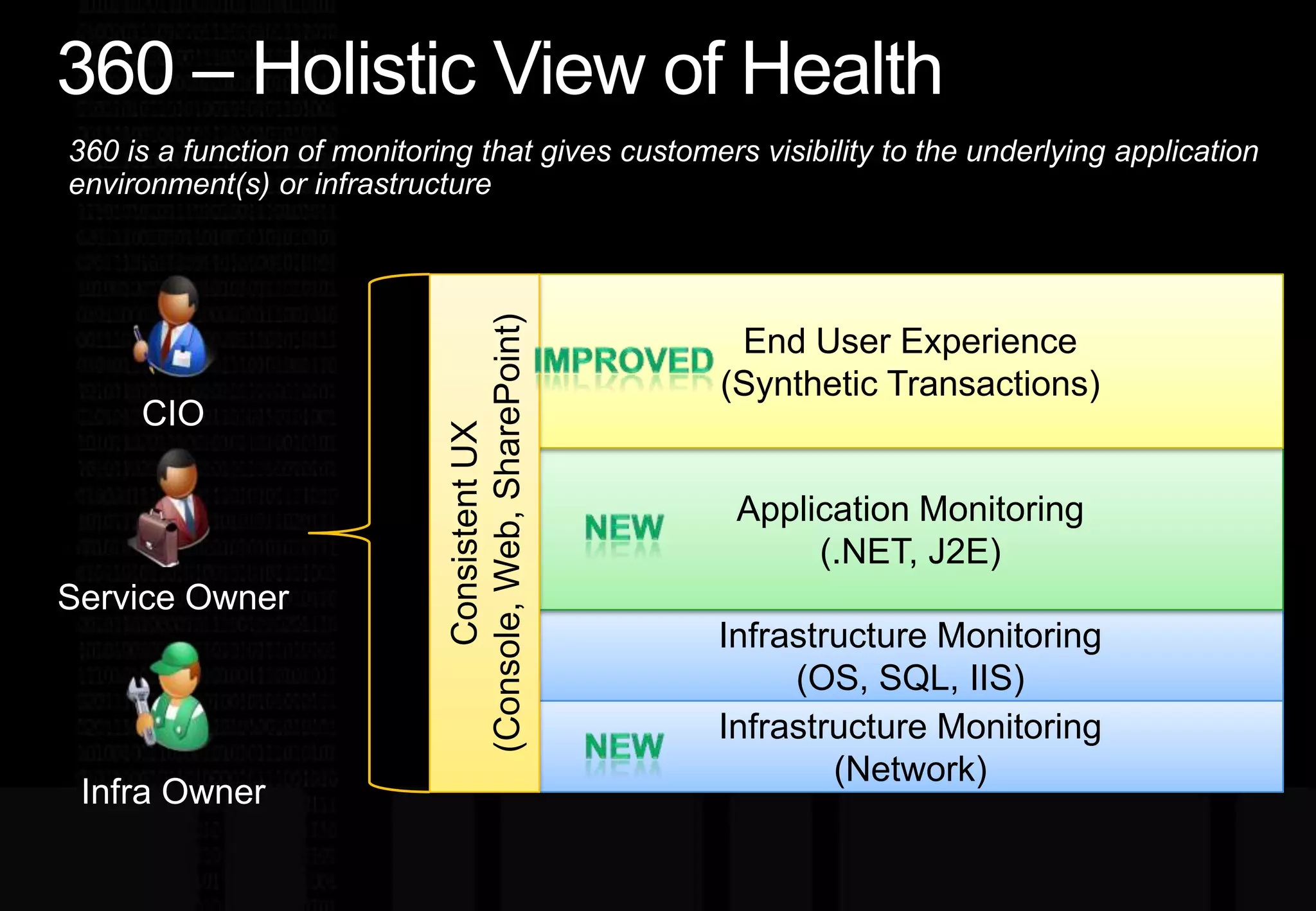 360 – Holistic View of Health360 is a function of monitoring that gives customers visibility to the underlying application environment(s) or infrastructureConsistent UX(Console, Web, SharePoint) End User Experience(Synthetic Transactions)ImprovedCIOApplication Monitoring(.NET, J2E)NewService OwnerInfrastructure Monitoring(OS, SQL, IIS)Infrastructure Monitoring(Network)NewInfra Owner