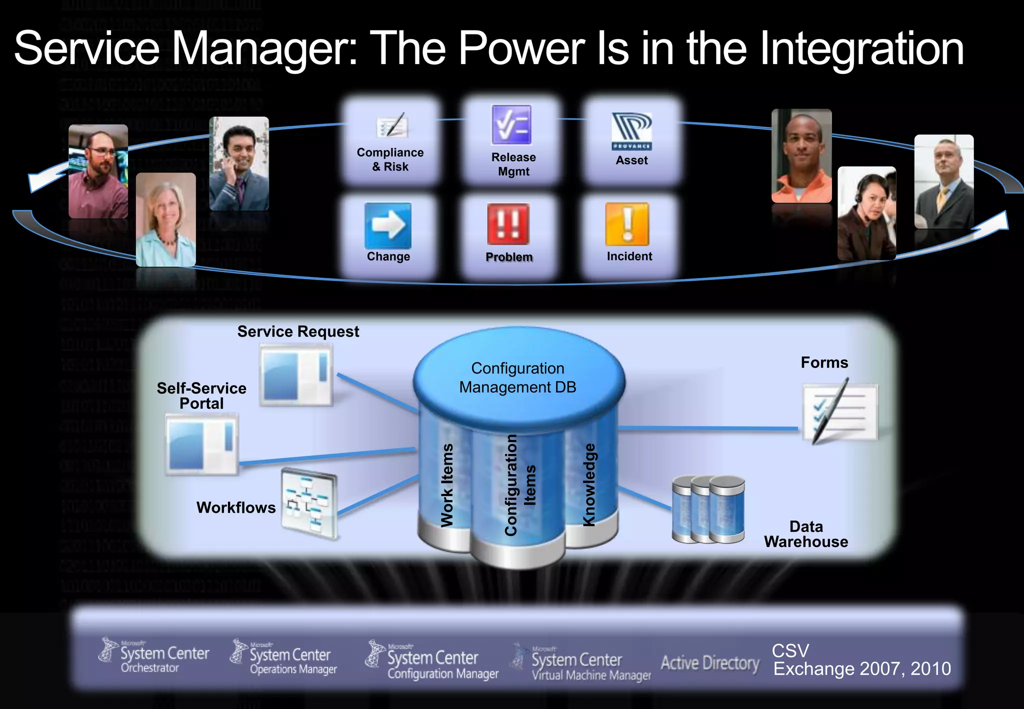 Service Manager: The Power Is in the IntegrationRelease MgmtAssetCompliance & RiskIncidentChangeProblemService RequestFormsConfiguration Management DBSelf-Service PortalWorkflowsConfiguration ItemsKnowledgeWork ItemsData WarehouseCSVExchange 2007, 2010