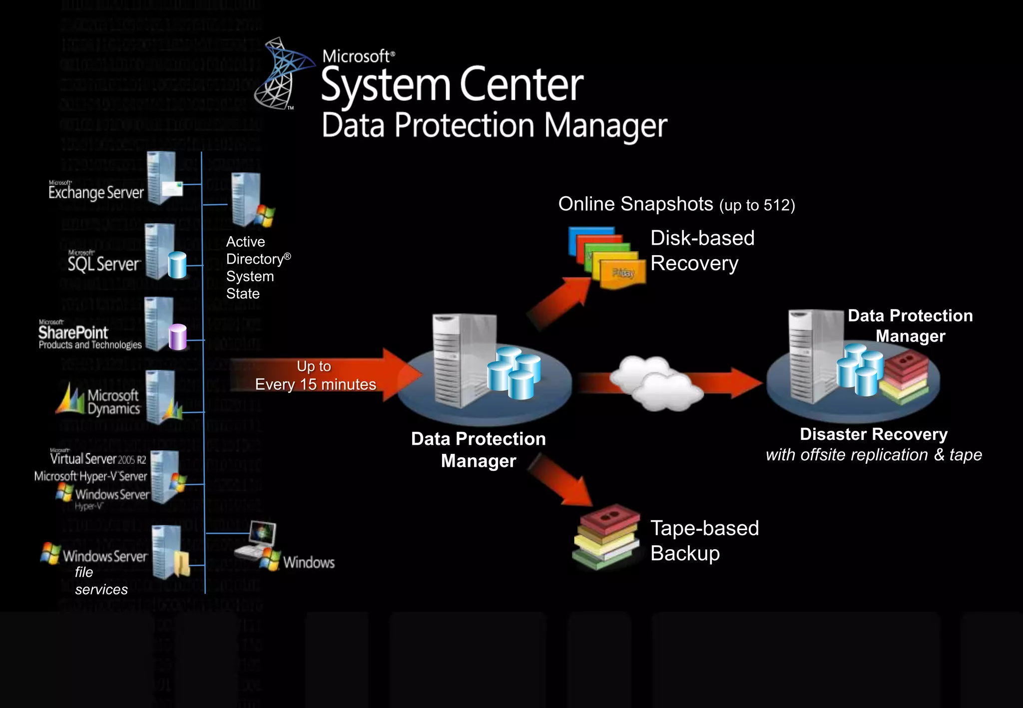 Disk-based RecoveryOnline Snapshots (up to 512)Active Directory®System StateData Protection ManagerUp to Every 15 minutesData Protection ManagerDisaster Recoverywith offsite replication & tapeTape-based Backupfile services