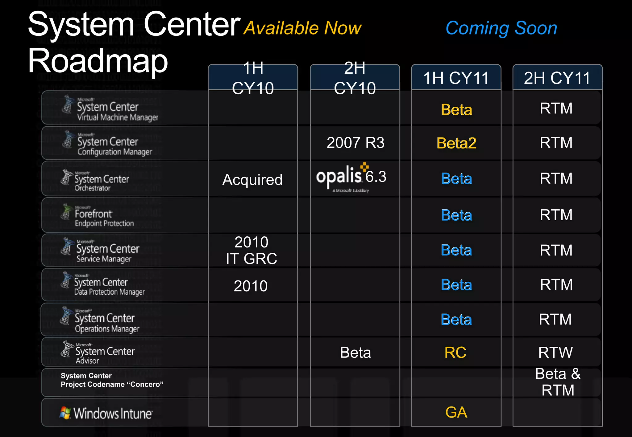 System Center RoadmapComing SoonAvailable Now1H CY102H CY101H CY112H CY11RTMBetaBetaRTM2007 R3Beta2Beta26.3RTMBeta Beta AcquiredRTMBeta Beta 2010IT GRC Beta Beta RTM2010RTMBeta Beta RTMBetaBetaBetaRCRCRTWBeta & RTMSystem Center Project Codename “Concero”GAGA
