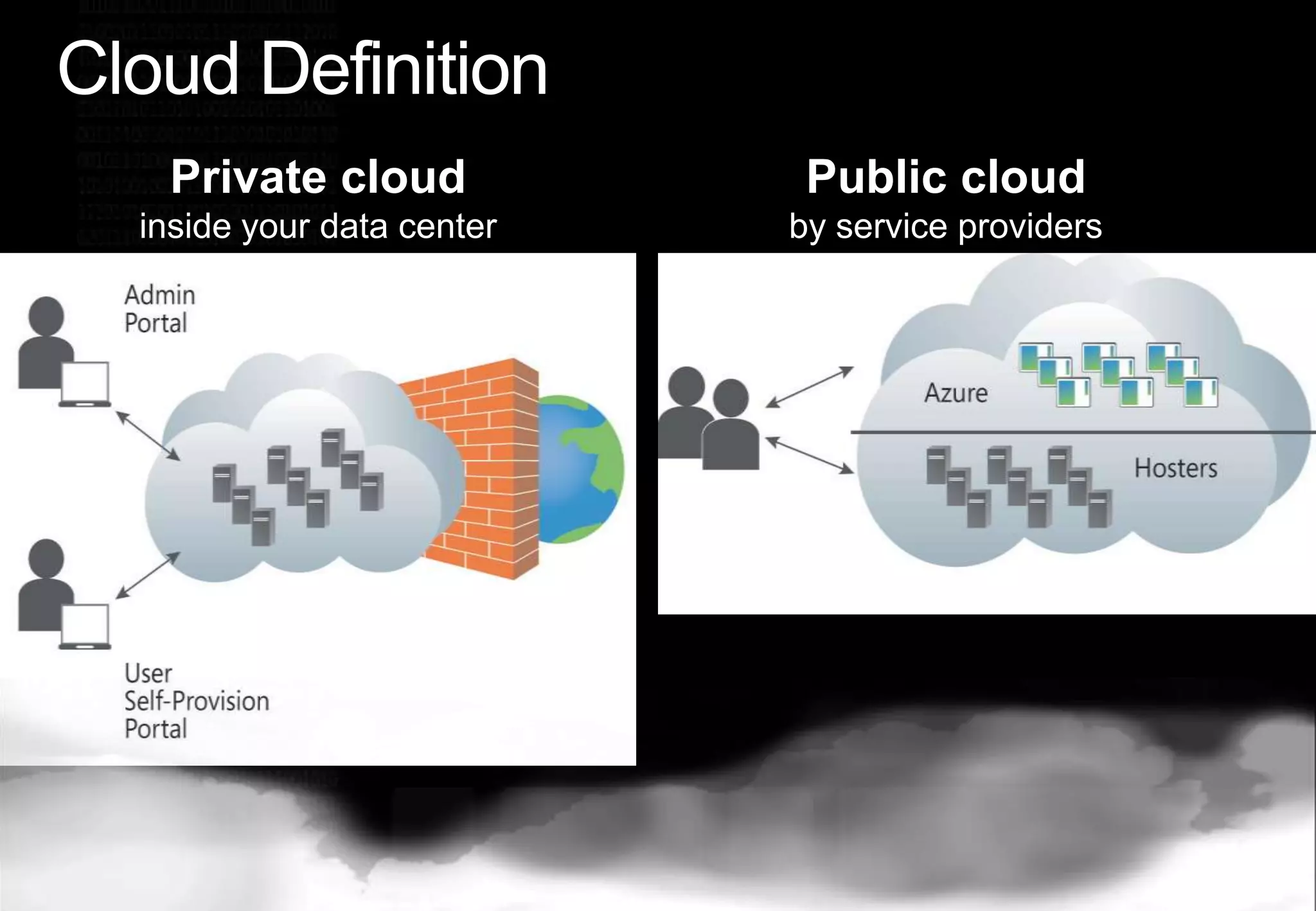 Cloud DefinitionPrivate cloud inside your data centerPublic cloud by service providers