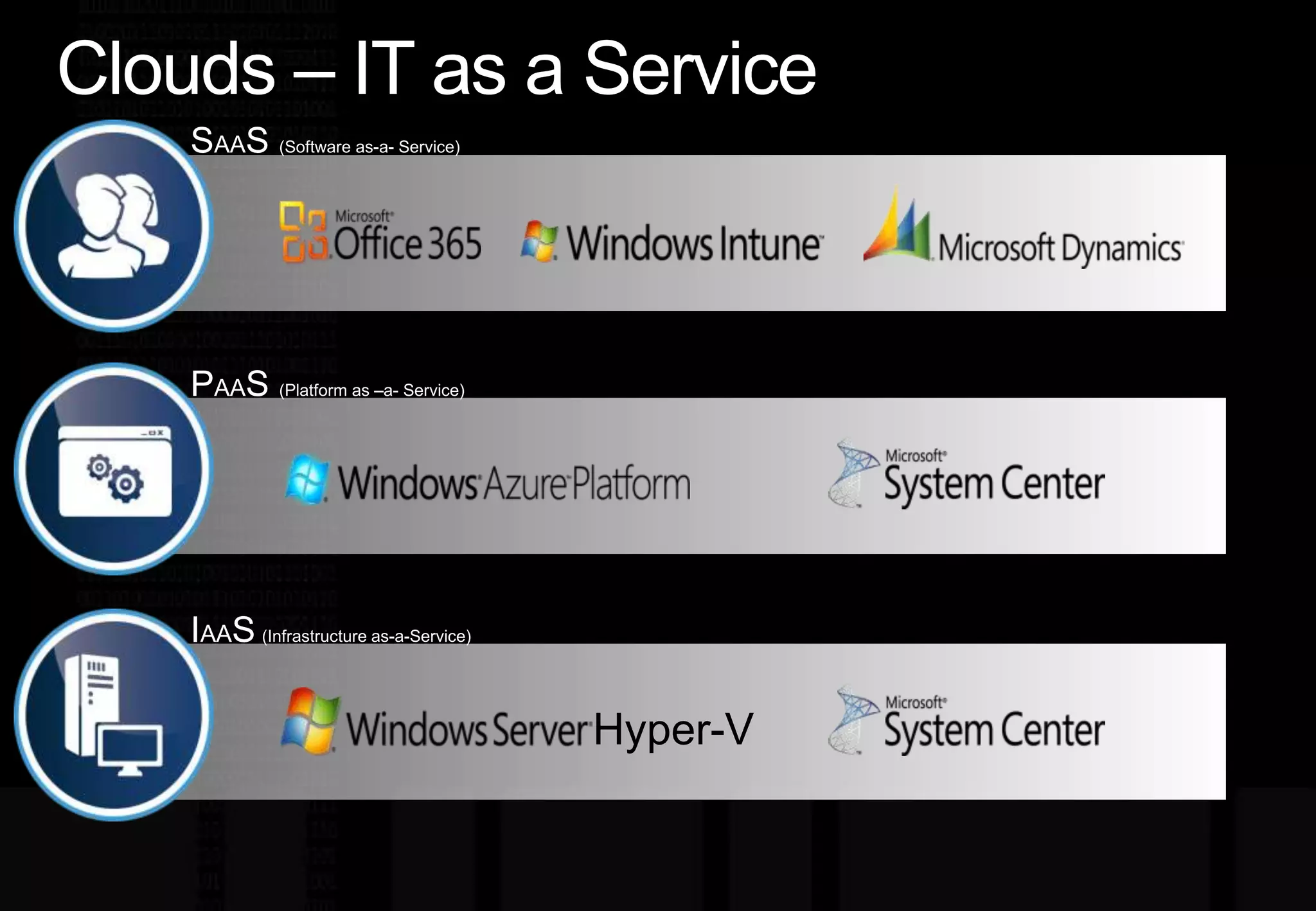 Clouds –IT as a ServiceSAAS (Software as-a- Service)PAAS (Platformas–a- Service)IAAS(Infrastructure as-a-Service)Hyper-V