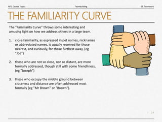 14
|
03. Teamwork
Teambuilding
MTL Course Topics
THE FAMILIARITY CURVE
The "Familiarity Curve" throws some interesting and
amusing light on how we address others in a large team.
1. close familiarity, as expressed in pet names, nicknames
or abbreviated names, is usually reserved for those
nearest, and curiously, for those furthest away, (eg
"Joe")
2. those who are not so close, nor so distant, are more
formally addressed, though still with some friendliness,
(eg "Joseph")
3. those who occupy the middle ground between
closeness and distance are often addressed most
formally (eg "Mr Brown" or "Brown").
 