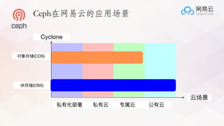 Operation and Maintenance of Large-Scale All-Flash Memory Ceph Storage ...