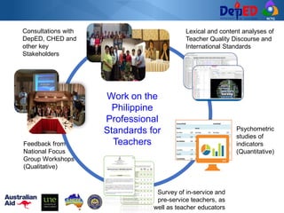 RCTQ
Feedback from
National Focus
Group Workshops
(Qualitative)
Psychometric
studies of
indicators
(Quantitative)
Consultations with
DepED, CHED and
other key
Stakeholders
Work on the
Philippine
Professional
Standards for
Teachers
Lexical and content analyses of
Teacher Quality Discourse and
International Standards
Survey of in-service and
pre-service teachers, as
well as teacher educators
 