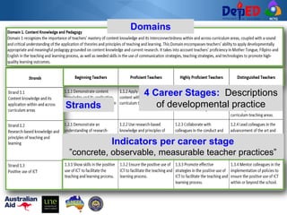 RCTQ
Domains
Strands
Indicators per career stage
”concrete, observable, measurable teacher practices”
4 Career Stages: Descriptions
of developmental practice
 