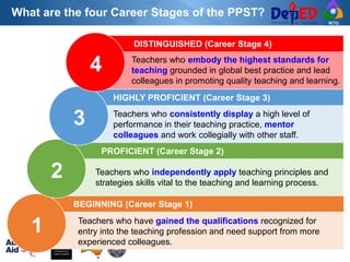 RCTQ
What are the four Career Stages of the PPST?
1 Teachers who have gained the qualifications recognized for
entry into the teaching profession and need support from more
experienced colleagues.
BEGINNING (Career Stage 1)
1
PROFICIENT (Career Stage 2)
2 Teachers who independently apply teaching principles and
strategies skills vital to the teaching and learning process.
HIGHLY PROFICIENT (Career Stage 3)
3 Teachers who consistently display a high level of
performance in their teaching practice, mentor
colleagues and work collegially with other staff.
DISTINGUISHED (Career Stage 4)
4 Teachers who embody the highest standards for
teaching grounded in global best practice and lead
colleagues in promoting quality teaching and learning.
 