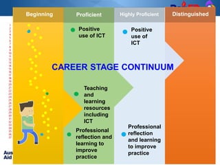 RCTQ
1
2
3
4
5
6
7
8
9
10
11
12
13
14
15
16
17
18
19
20
21
22
23
24
25
26
27
28
29
30
31
32
33
34
35
36
37
Beginning DistinguishedHighly ProficientProficient
Professional
reflection and
learning to
improve
practice
Positive
use of ICT
Positive
use of
ICT
Professional
reflection
and learning
to improve
practice
Teaching
and
learning
resources
including
ICT
CAREER STAGE CONTINUUM
 