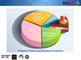 RCTQ
s
Recruitment,
Selection,
Placement and
Induction
Philippine Professional Standards for Teachers
 