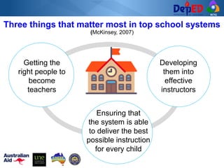 RCTQ
Three things that matter most in top school systems
(McKinsey, 2007)
Developing
them into
effective
instructors
Ensuring that
the system is able
to deliver the best
possible instruction
for every child
Getting the
right people to
become
teachers
 