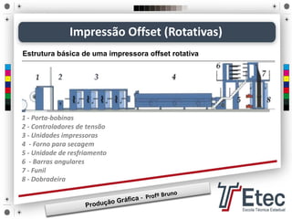 Estrutura básica de uma impressora offset rotativa
Impressão Offset (Rotativas)
1 - Porta-bobinas
2 - Controladores de tensão
3 - Unidades impressoras
4 - Forno para secagem
5 - Unidade de resfriamento
6 - Barras angulares
7 - Funil
8 - Dobradeira
 