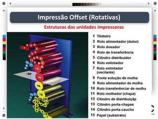 Impressão Offset (Rotativas)
Estruturas das unidades impressoras
 