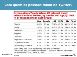 Com quem as pessoas falam no Twitter?




Martha Gabriel                             63
 