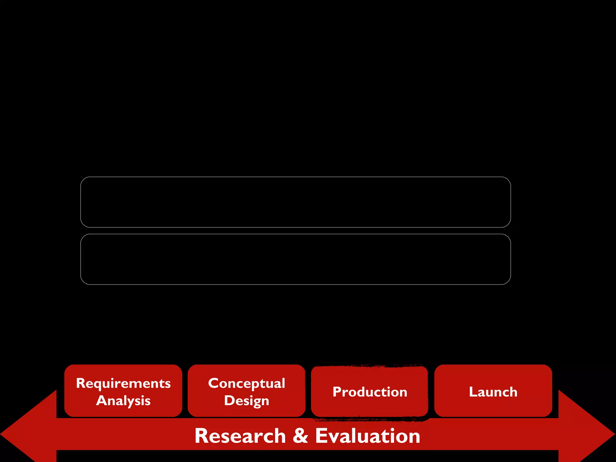 Research & EvaluationResearch & Evaluation
Requirements
Analysis
Conceptual
Design
Production Launch
Production
Evaluation: usability testing
 